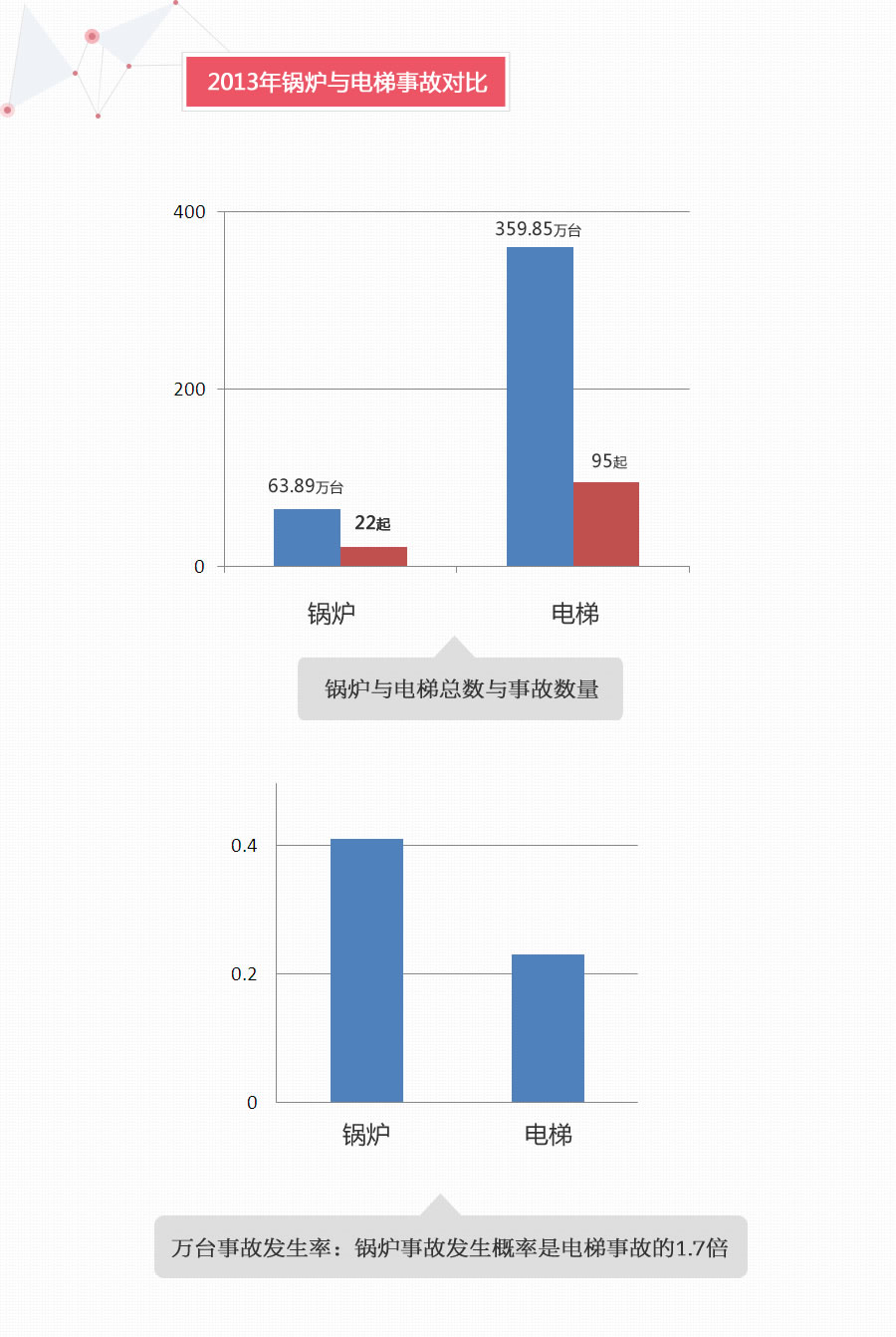 2013年電梯與鍋爐事故對比