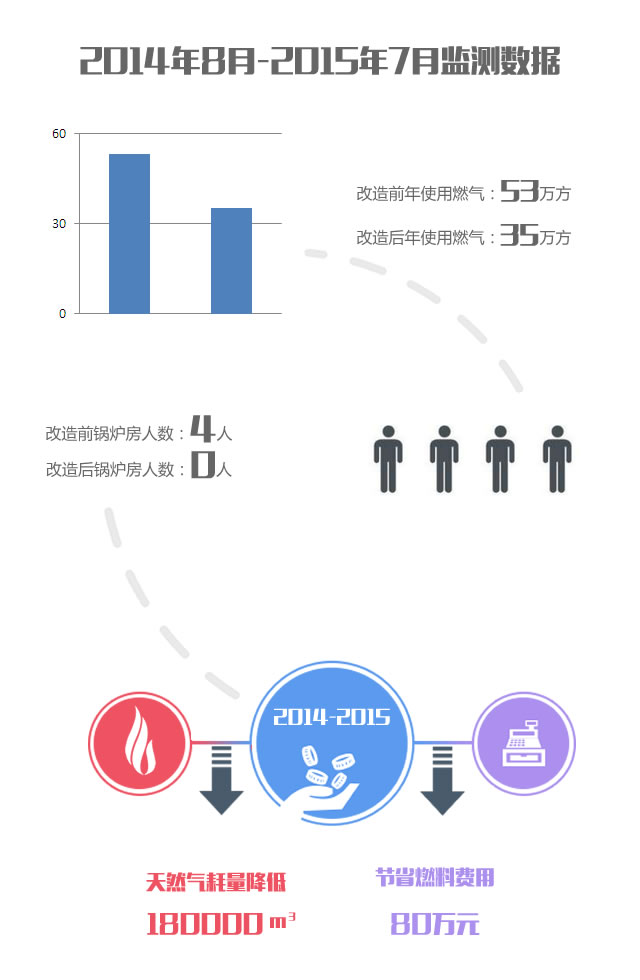 酒店節能改造效果