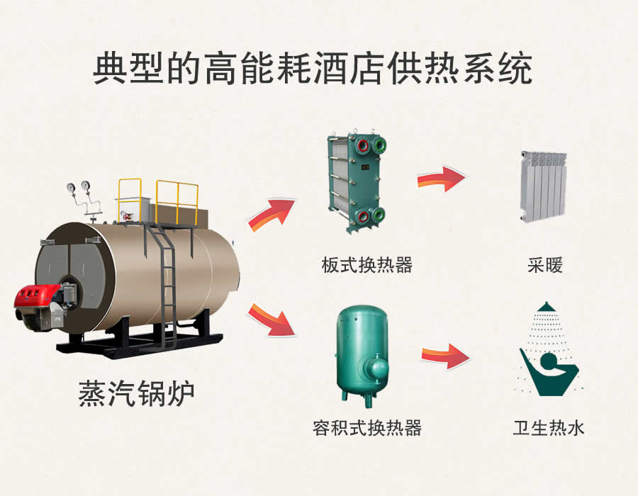 典型高能耗供熱系統